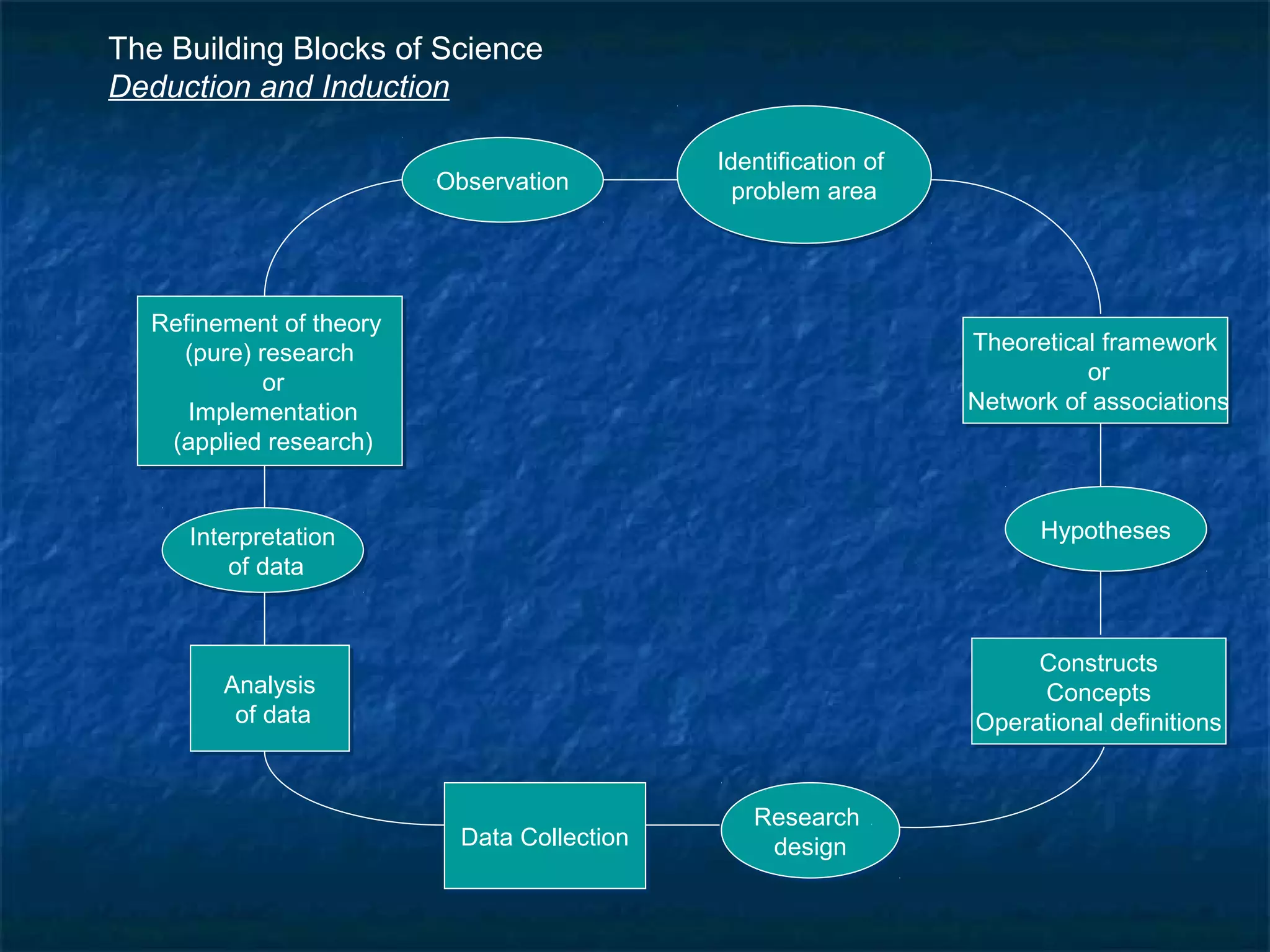 The Building Blocks of Science
Deduction and Induction
Identification of
problem area
Identification of
problem area
Theoretical framework
or
Network of associations
Theoretical framework
or
Network of associations
ObservationObservation
Refinement of theory
(pure) research
or
Implementation
(applied research)
Refinement of theory
(pure) research
or
Implementation
(applied research)
Constructs
Concepts
Operational definitions
Constructs
Concepts
Operational definitions
Analysis
of data
Analysis
of data
Data CollectionData Collection
HypothesesHypotheses
Research
design
Research
design
Interpretation
of data
Interpretation
of data
 