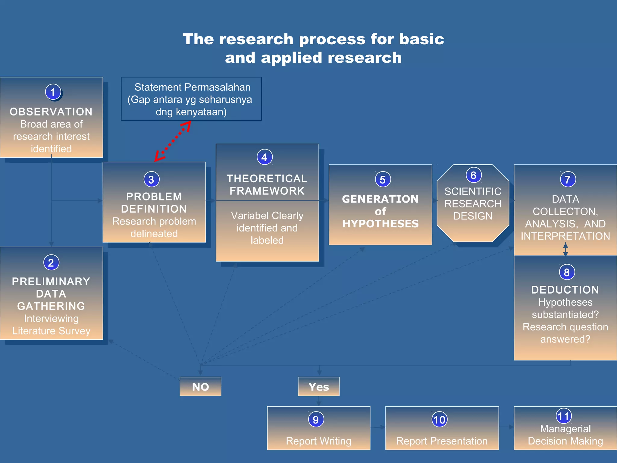 The research process for basic
and applied research
OBSERVATION
Broad area of
research interest
identified
OBSERVATION
Broad area of
research interest
identified
PRELIMINARY
DATA
GATHERING
Interviewing
Literature Survey
PRELIMINARY
DATA
GATHERING
Interviewing
Literature Survey
PROBLEM
DEFINITION
Research problem
delineated
PROBLEM
DEFINITION
Research problem
delineated
THEORETICAL
FRAMEWORK
Variabel Clearly
identified and
labeled
THEORETICAL
FRAMEWORK
Variabel Clearly
identified and
labeled
GENERATION
of
HYPOTHESES
SCIENTIFIC
RESEARCH
DESIGN
SCIENTIFIC
RESEARCH
DESIGN
DATA
COLLECTON,
ANALYSIS, AND
INTERPRETATION
DEDUCTION
Hypotheses
substantiated?
Research question
answered?
NO Yes
Report Writing Report Presentation
Managerial
Decision Making
11
2
3
4
5 6 7
8
9 10 11
Statement Permasalahan
(Gap antara yg seharusnya
dng kenyataan)
 