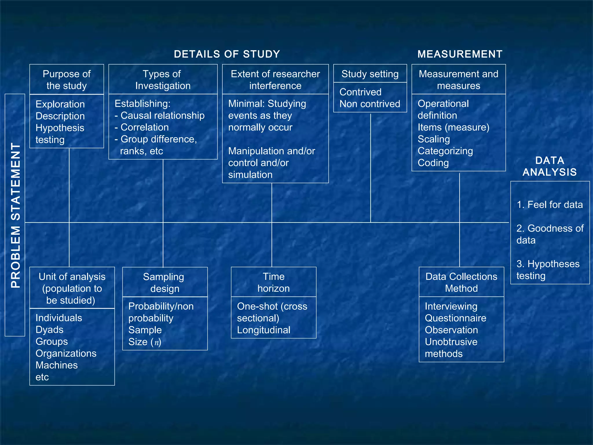 Purpose of
the study
Types of
Investigation
Extent of researcher
interference
Study setting Measurement and
measures
PROBLEMSTATEMENT
Exploration
Description
Hypothesis
testing
Establishing:
- Causal relationship
- Correlation
- Group difference,
ranks, etc
Minimal: Studying
events as they
normally occur
Manipulation and/or
control and/or
simulation
Contrived
Non contrived Operational
definition
Items (measure)
Scaling
Categorizing
Coding
Unit of analysis
(population to
be studied)
Individuals
Dyads
Groups
Organizations
Machines
etc
Sampling
design
Probability/non
probability
Sample
Size (n)
Time
horizon
One-shot (cross
sectional)
Longitudinal
Data Collections
Method
Interviewing
Questionnaire
Observation
Unobtrusive
methods
DATA
ANALYSIS
1. Feel for data
2. Goodness of
data
3. Hypotheses
testing
DETAILS OF STUDY MEASUREMENT
 