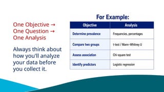 One Objective →
One Question →
One Analysis
Always think about
how you'll analyze
your data before
you collect it.
 