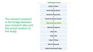 The research protocol
is the bridge between
your research idea and
the actual conduct of
the study.
 