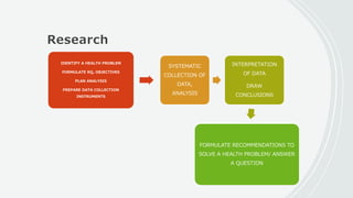 Research
IDENTIFY A HEALTH PROBLEM
FORMULATE RQ, OBJECTIVES
PLAN ANALYSIS
PREPARE DATA COLLECTION
INSTRUMENTS
SYSTEMATIC
COLLECTION OF
DATA,
ANALYSIS
INTERPRETATION
OF DATA
DRAW
CONCLUSIONS
FORMULATE RECOMMENDATIONS TO
SOLVE A HEALTH PROBLEM/ ANSWER
A QUESTION
 