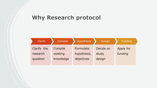 Why Research protocol
Clarify
Clarify the
research
question
Compile
Compile
existing
knowledge
Hypothesis
Formulate
hypothesis,
objectives
Design
Decide on
study
design
Funding
Apply for
funding
 