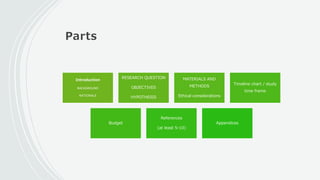 Parts
Introduction
BACKGROUND
RATIONALE
RESEARCH QUESTION
OBJECTIVES
HYPOTHESIS
MATERIALS AND
METHODS
Ethical considerations
Timeline chart / study
time frame
Budget
References
(at least 5-10)
Appendices
 