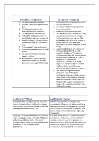 Systematic Review Research Protocol
1. Focusedona single question
2. Includesapeerreviewprotocol or
plan
3. Providessummariesof the
available literature onatopic.
4. Clearobjectivesare identified
5. inclusion& exclusionCriteriais
statedbefore reviewis conducted.
6. SearchStrategyis Comprehensive
searchconductedina systematic
way.
7. Processusuallyclearandexplicit.
8. Comprehensiveevaluationof study
quality.
9. Clearsummariesbasedonhigh
qualityevidence.
10. Writtenbyan expertor groupof
expertswith adetailedandwell
groundedknowledge of the issues
1. Planning&definingresearchproblem
2. Review of literature
3. Developmentof workinghypothesis
/researchquestion
4. conciseobjectivesare identified.
5. The inclusioncriteriaidentifythe study
populationinaconsistent,reliable,
uniformandobjective manner. The
exclusion criteria include factors or
characteristics that make the
recruited population ineligible for the
study.
6. A search strategy is an organised
structure of key terms used to
search a database. The search
strategy combines the key concepts
of your search question in order to
retrieve accurate results.
7. Synthesisis aprocessof bringing
togetherdatafrom a setof included
studieswiththe aimof drawing
conclusionsaboutabodyof evidence
8. The actual writingof a Research
protocol isa teameffortwith
contributionsfromamedical expert,a
statistician,apharmacokineticsexpert,
the clinical researchcoordinator, and
the projectmanager,whoall provide
inputto the medical writertoproduce
the final document.
Research Protocol Systematic review
Definition:A researchprotocol isa document
that describesthe Studyof objectives,design,
methodology,statistical evaluationof the data,
and organizationof aclinical Trial.
Definition: Systematicreviewsfollow a
rigorousscientificprocessittakesmore thana
few stepstocomprehensivelygathercombine
and evaluate existingevidence firstmake sure
you're askingyourquestionsinthe rightway
it's possible
Purpose: The purposeof the researchprotocol
isto developyourideas,arobustmethodology
and a clearguide that can be referredto
throughoutyourstudy,andit providesbasisfor
productionof anyfinal reportsand
publications.
Purpose: The purposeof asystematicreview
isto deliverameticuloussummaryof all the
available primaryresearchinresponse toa
researchquestion.A systematicreview usesall
the existingresearchandissometimecalled
'secondaryresearch'(researchonresearch).
 