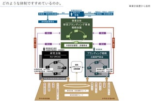 どのような体制ですすめているのか。
事業計画書から抜粋
 
