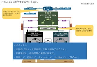 どのような体制ですすめているのか。
事業計画書から抜粋
＜ポイント＞
・全学的（法人・大学本部）な取り組みであること。
・指揮系統と、担当部署の業務の明文化。
・計画して、行動して、チェックして、また動くこと（PDCA）。
学長をリーダーとした大
学全体での研究、広報活
動の取り組み
PDCAで回す、自己/
外部からの評価体制
 