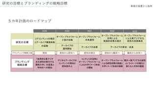 研究の目標とブランディングの戦略目標
事業計画書から抜粋
５カ年計画のロードマップ
 