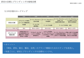 研究の目標とブランディングの戦略目標
事業計画書から抜粋
５カ年計画のロードマップ
＜ポイント＞
・「周知、認知、確立、醸成、活用」のブランド構築のためのステップを底流に。
・年度ごとに、研究とブランディングの目標をシンクロ。
 