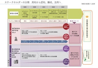 ステークホルダーの分類 周知から認知、醸成、活用へ
事業計画書から抜粋
 