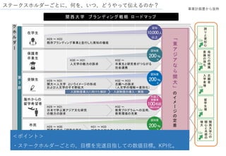 ステークスホルダーごとに、何を、いつ、どうやって伝えるのか？
事業計画書から抜粋
＜ポイント＞
・ステークホルダーごとの、目標を完遂目指しての数値目標。KPI化。
 