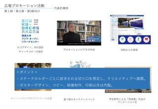 広報プロモーション活動
学生制作による「耳鳥斎」作品の
アニメーション化
キャンパス内でPOPやポスターの設置
ロゴデザイン、VIの設計
プロモーションビデオの作成 SNSからの発信
塗り絵のオンラインイベント
＜ポイント＞
・ステークホルダーごとに訴求される切り口を想定し、クリエイティブへ展開。
・ポスターデザイン、コピー、映像制作、印刷以外は内製。
キャッチコピーの設計
第１群・第２群・第3群向け
代表的事例
 
