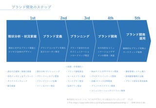 1st 2nd 3rd 4th 5th
現状分析・状況掌握 ブランド定義 プランニング ブランド開発
ブランド開発
運用
現状に対するブランド調査と
ビジネス全体のデザイン
ブランドコンセプト可視化
及びスローガン策定
ブランド訴求のため
のコミュニケーショ
ンロードマップ策定
全方向的なコミュ
ニケーションデザ
インの開発・実装
継続的なブランド改善と
マーケティング施策
・過去の広報物・施策の調査
・学内インタビュ＆アンケート
・ガイドラインチェック
・競合調査
・競合分析/ポジショニング
・ブランドコンセプト開発
・ブランドイメージ定義
・トーン＆マナー策定
＜短期・中長期的＞
・ブランド戦略策定
・セールスプラン策定
・マーケプラン策定
・採用プラン策定
・Webサイト/DTPデザイン開発
・プロダクト/パッケージ開発
・店舗/オフィス空間開発
・ブランドガイドライン開発
・コミュニケーションガイドライン開発
・顧客管理システム導入
・新規顧客獲得の活動
・ブランド認知＆育成施策
株式会社フルスロットル. “ビジネスデザインから始まるブランディング“ .ブログ.
入手先<https://www.fullthrottle.co.jp/blog/businessdesignforbranding/＞、（参照 2016-2-26）.
ブランド開発のステップ
 