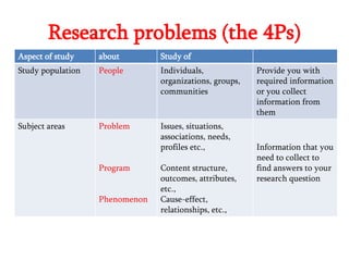 Research problems (the 4Ps)
Aspect of study

about

Study of

Study population

People

Individuals,
organizations, groups,
communities

Subject areas

Problem

Issues, situations,
associations, needs,
profiles etc.,

Program

Phenomenon

Content structure,
outcomes, attributes,
etc.,
Cause-effect,
relationships, etc.,

Provide you with
required information
or you collect
information from
them

Information that you
need to collect to
find answers to your
research question

 