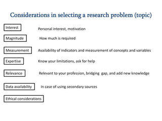 Considerations in selecting a research problem (topic)
Interest
Magnitude

Personal interest, motivation
How much is required

Measurement

Availability of indicators and measurement of concepts and variables

Expertise

Know your limitations, ask for help

Relevance

Relevant to your profession, bridging gap, and add new knowledge

Data availability

In case of using secondary sources

Ethical considerations

 