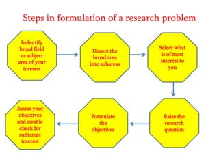 Steps in formulation of a research problem
Indentify
broad field
or subject
area of your
interest

Dissect the
broad area
into subareas

Assess your
objectives
and double
check for
sufficient
interest

Formulate
the
objectives

Select what
is of most
interest to
you

Raise the
research
question

 
