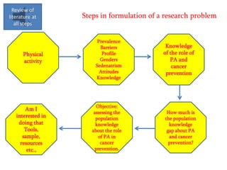 Review of
literature at
all steps

Physical
activity

Am I
interested in
doing that
Tools,
sample,
resources
etc.,

Steps in formulation of a research problem

Prevalence
Barriers
Profile
Genders
Sedenatrism
Attitudes
Knowledge

Objective:
assessing the
population
knowledge
about the role
of PA in
cancer
prevention.

Knowledge
of the role of
PA and
cancer
prevention

How much is
the population
knowledge
gap about PA
and cancer
prevention?

 