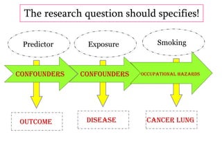 The research question should specifies!
Predictor

Exposure

Smoking

Confounders

Confounders

Occupational hazards

Outcome

Disease

Cancer lung

 