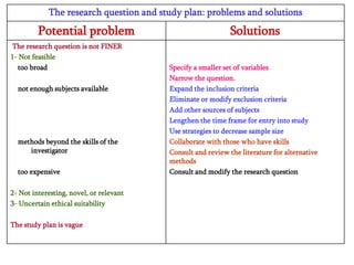 The research question and study plan: problems and solutions

Potential problem
The research question is not FINER
1- Not feasible
too broad
not enough subjects available

methods beyond the skills of the
investigator
too expensive
2- Not interesting, novel, or relevant
3- Uncertain ethical suitability
The study plan is vague

Solutions
Specify a smaller set of variables
Narrow the question.
Expand the inclusion criteria
Eliminate or modify exclusion criteria
Add other sources of subjects
Lengthen the time frame for entry into study
Use strategies to decrease sample size
Collaborate with those who have skills
Consult and review the literature for alternative
methods
Consult and modify the research question

 
