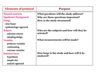 Elements of protocol
Research questions
Significance (background)
Design
time frame
epidemiologic approach
Subjects
selection criteria
sampling design
Variables
predictor variables
confounding
outcome variables
Statistical issues
hypotheses
sample size
analytic approach

Purpose
What questions will the study address?
Why are these questions important?
How is the study structured?

Who are the subjects and how will they be
selected?
What measurements will be made?

How large is the study and how will it be
analyzed?

 