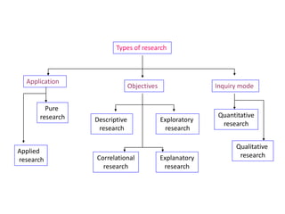 Types of research

Application

Pure
research

Applied
research

Objectives

Descriptive
research

Correlational
research

Inquiry mode

Exploratory
research

Explanatory
research

Quantitative
research
Qualitative
research

 