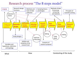 Research process “The 8 steps model”
Research design:
functions

FINER
Literature
review

Formulating
a research
question

Methods and
tools of data
collection

Instruments
for data
collection

Research
design

Sampling theory
and designs

Selecting
a sample

Research
protocol
writing

Methods of data
Processing:
computing
and statistics

Data
collection

Editing
Study designs

Variables and
hypotheses: definition
and typology

What

How

Data
processing

Research
report

Coding
Code
book

Field test
of the tools

Validity and
reliability of the
research tool

Principles of
Scientific writing

Contents of
research proposal

Conducting of the study

 