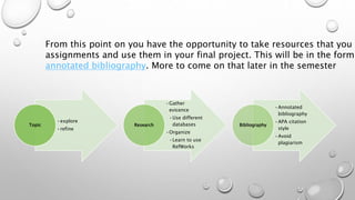 •explore
•refine
Topic
•Gather
evicence
•Use different
databases
•Organize
•Learn to use
RefWorks
Research
•Annotated
bibliography
•APA citation
style
•Avoid
plagiarism
Bibliography
From this point on you have the opportunity to take resources that you f
assignments and use them in your final project. This will be in the form
annotated bibliography. More to come on that later in the semester