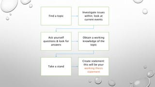 Find a topic
Investigate issues
within; look at
current events
Ask yourself
questions & look for
answers
Obtain a working
knowledge of the
topic
Take a stand
Create statement:
this will be your
working thesis
statement
