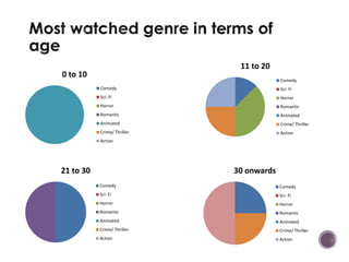 0 to 10 
Comedy 
Sci- Fi 
Horror 
Romantic 
Animated 
Crime/ Thriller 
Action 
11 to 20 
Comedy 
Sci- Fi 
Horror 
Romantic 
Animated 
Crime/ Thriller 
Action 
21 to 30 
Comedy 
Sci- Fi 
Horror 
Romantic 
Animated 
Crime/ Thriller 
Action 
30 onwards 
Comedy 
Sci- Fi 
Horror 
Romantic 
Animated 
Crime/ Thriller 
Action 
 
