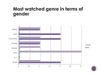 0 0.5 1 1.5 2 2.5 3 
Musicals 
Action 
Crime/ Thriller 
Animated 
Romantic 
Horror 
Sci- Fi 
Comedy 
Female 
Male 
 