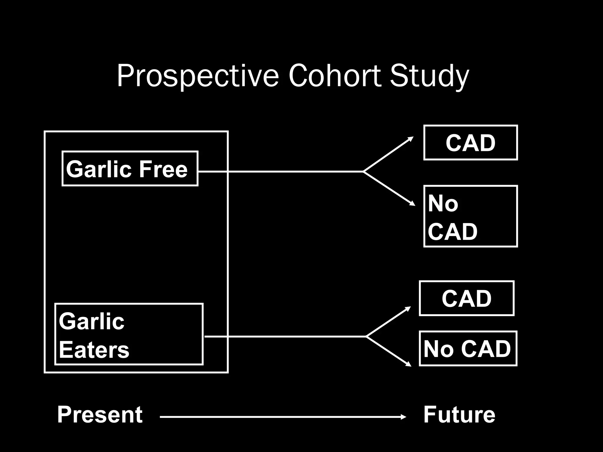 Prospective Cohort Study
Garlic Free
Garlic
Eaters
No
CAD
CAD
CAD
No CAD
Present Future
 
