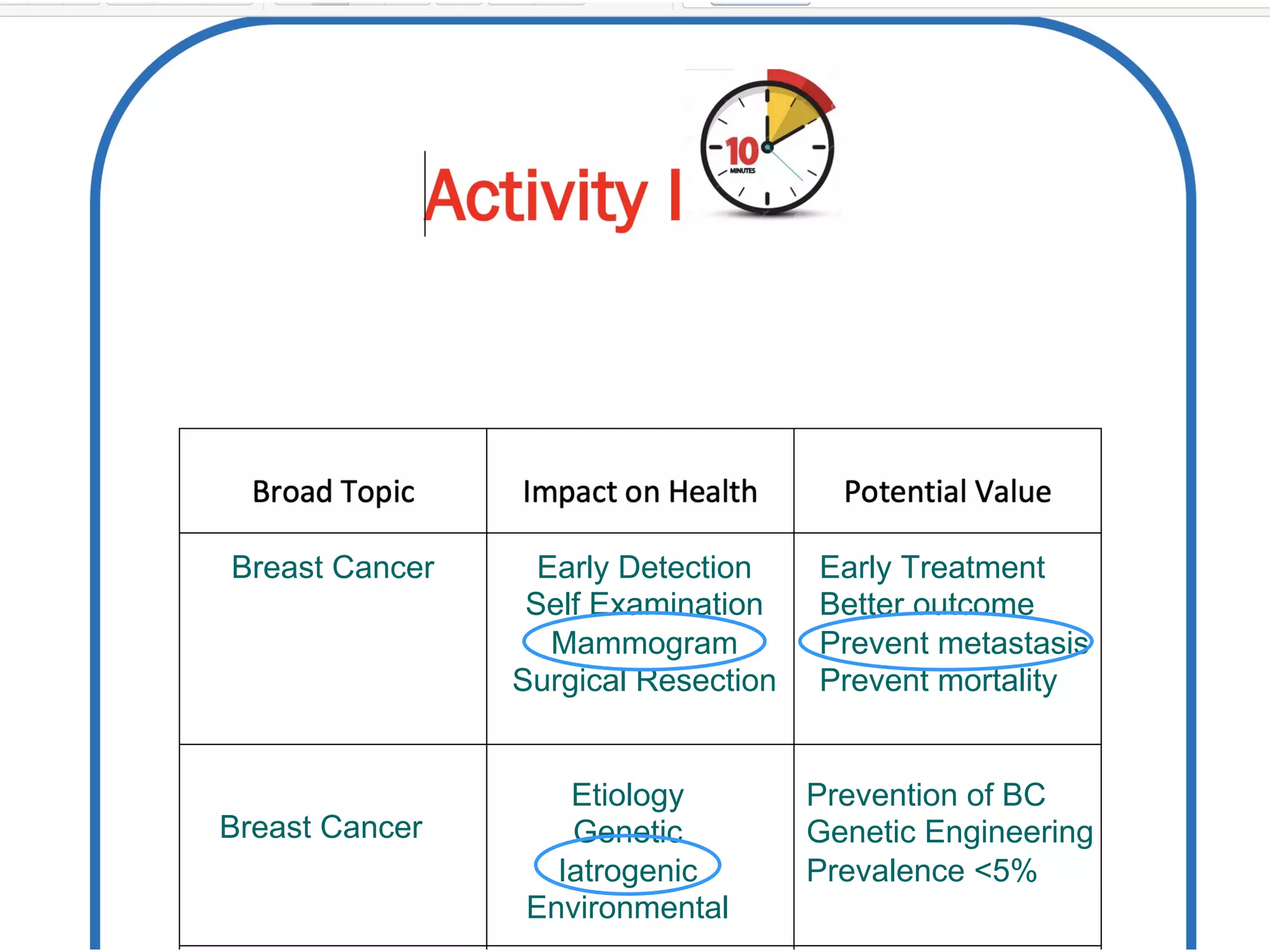 Breast Cancer Early Detection
Self Examination
Mammogram
Surgical Resection
Early Treatment
Better outcome
Prevent metastasis
Prevent mortality
Breast Cancer
Etiology
Genetic
Iatrogenic
Environmental
Prevention of BC
Genetic Engineering
Prevalence <5%
 