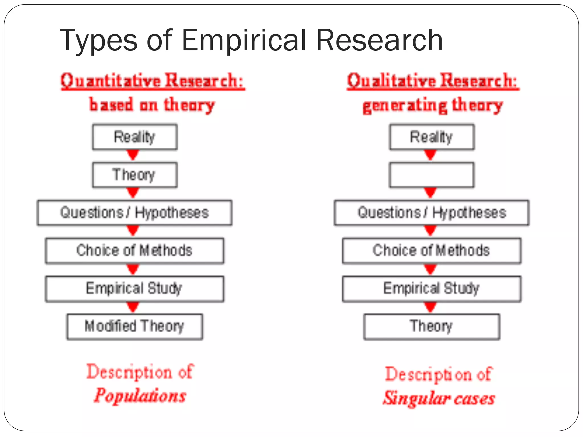 Types of Empirical Research
 