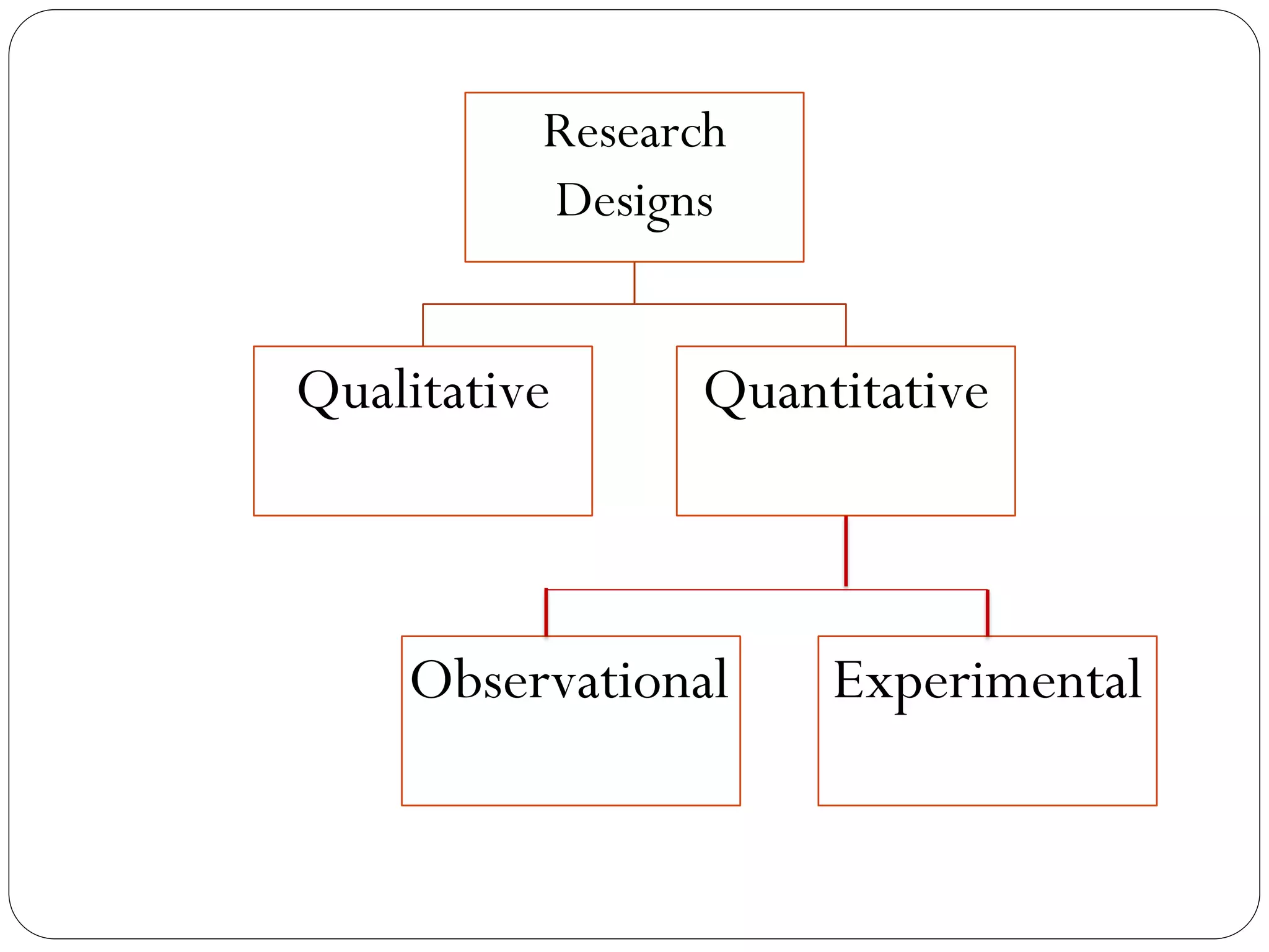 Research
Designs
Qualitative Quantitative
Experimental
Observational
 