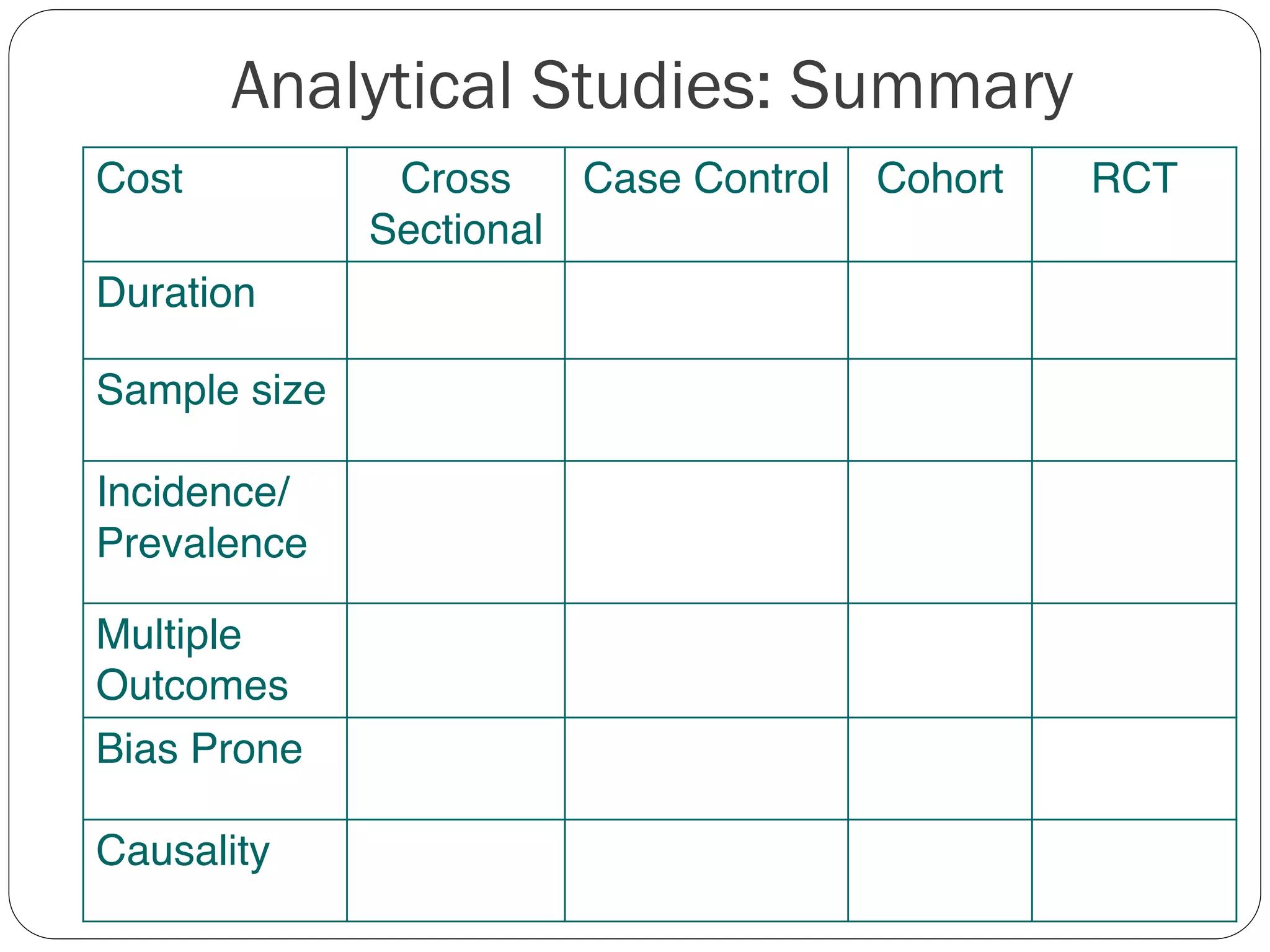 Analytical Studies: Summary
Cost Cross
Sectional
Case Control Cohort RCT
Duration
Sample size
Incidence/
Prevalence
Multiple
Outcomes
Bias Prone
Causality
 