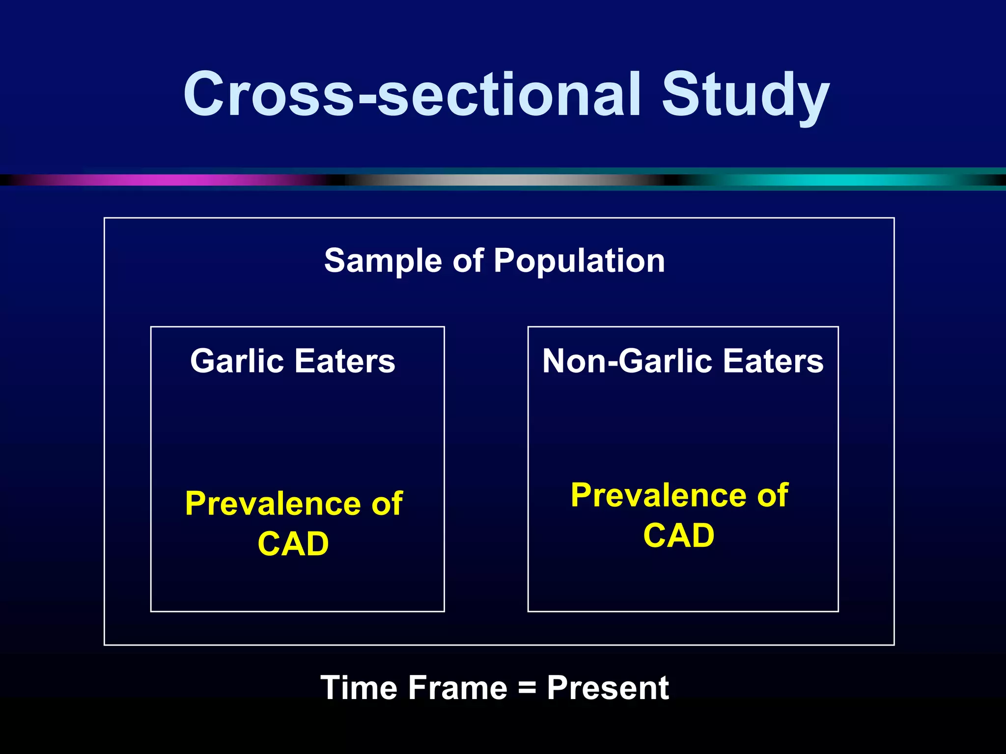 Cross-sectional Study
Sample of Population
Garlic Eaters Non-Garlic Eaters
Prevalence of
CAD
Prevalence of
CAD
Time Frame = Present
 