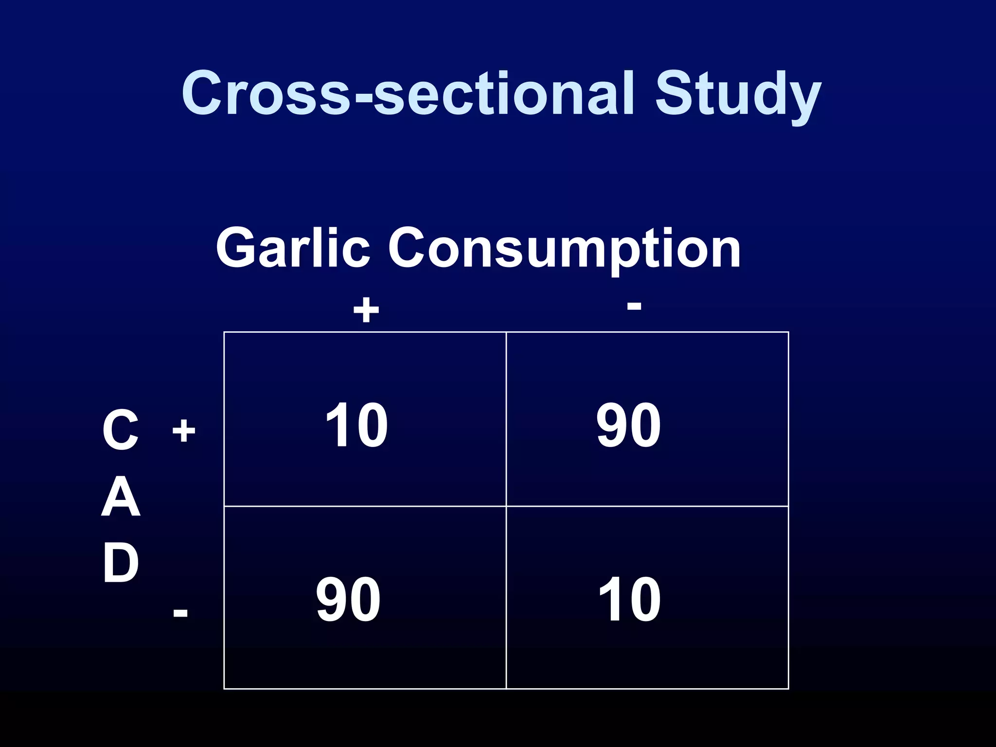 Cross-sectional Study
Garlic Consumption
+ -
C
A
D
+
- 90
10 90
10
 