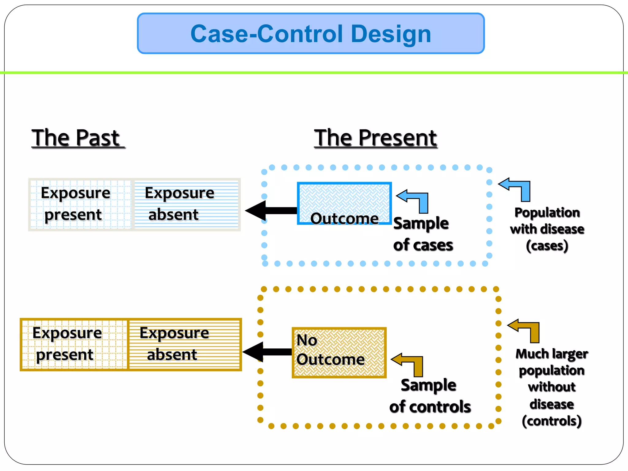 The Past The Present
Exposure
present
Exposure
present
Sample
of cases
Population
with disease
(cases)
Sample
of controls
Much larger
population
without
disease
(controls)
No
Outcome
Outcome
Exposure
absent
Exposure
absent
Case-Control Design
 