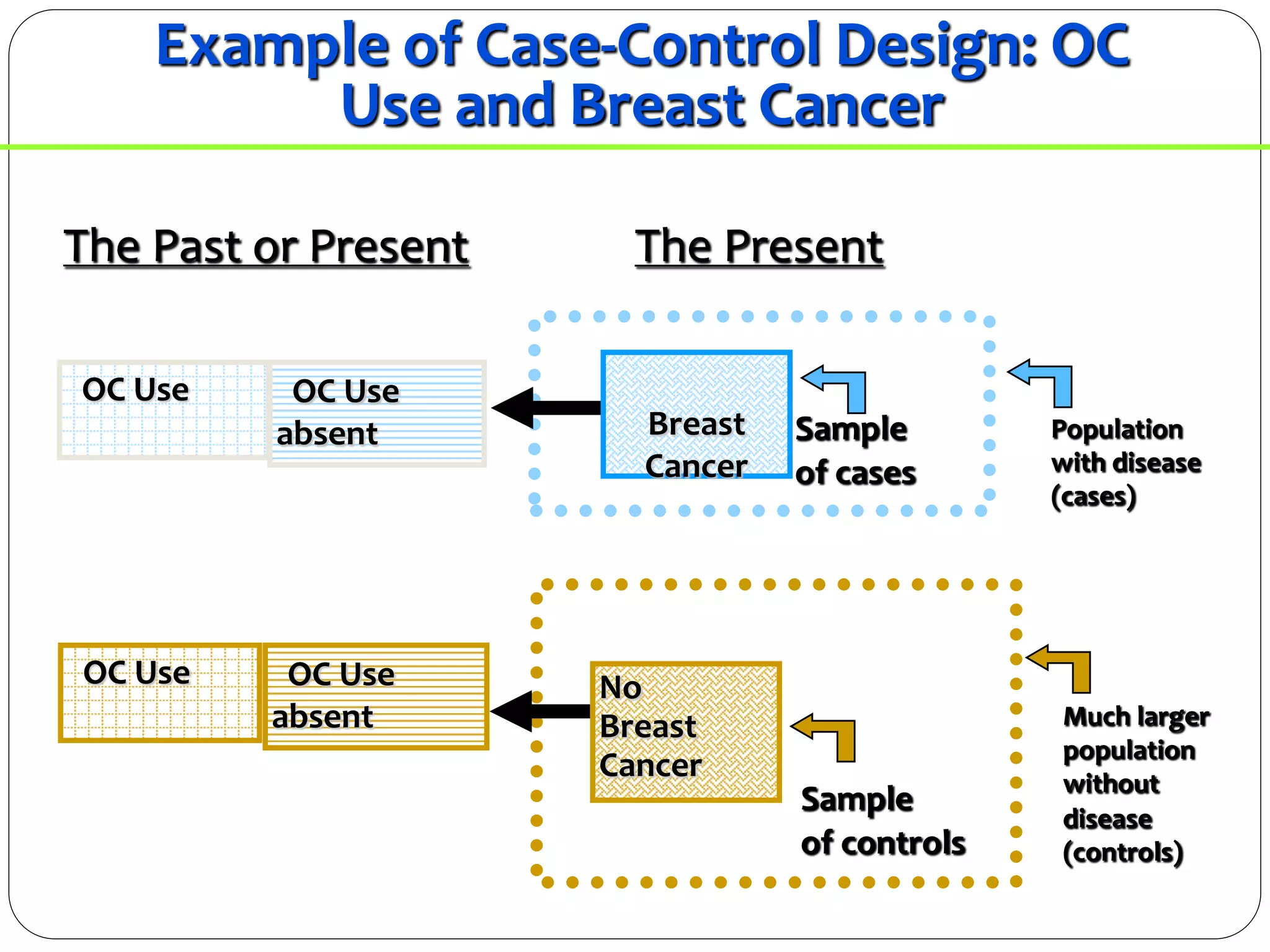 Example of Case-Control Design: OC
Use and Breast Cancer
The Past or Present The Present
OC Use
OC Use
Sample
of cases
Population
with disease
(cases)
Sample
of controls
Much larger
population
without
disease
(controls)
No
Breast
Cancer
Breast
Cancer
OC Use
absent
OC Use
absent
 
