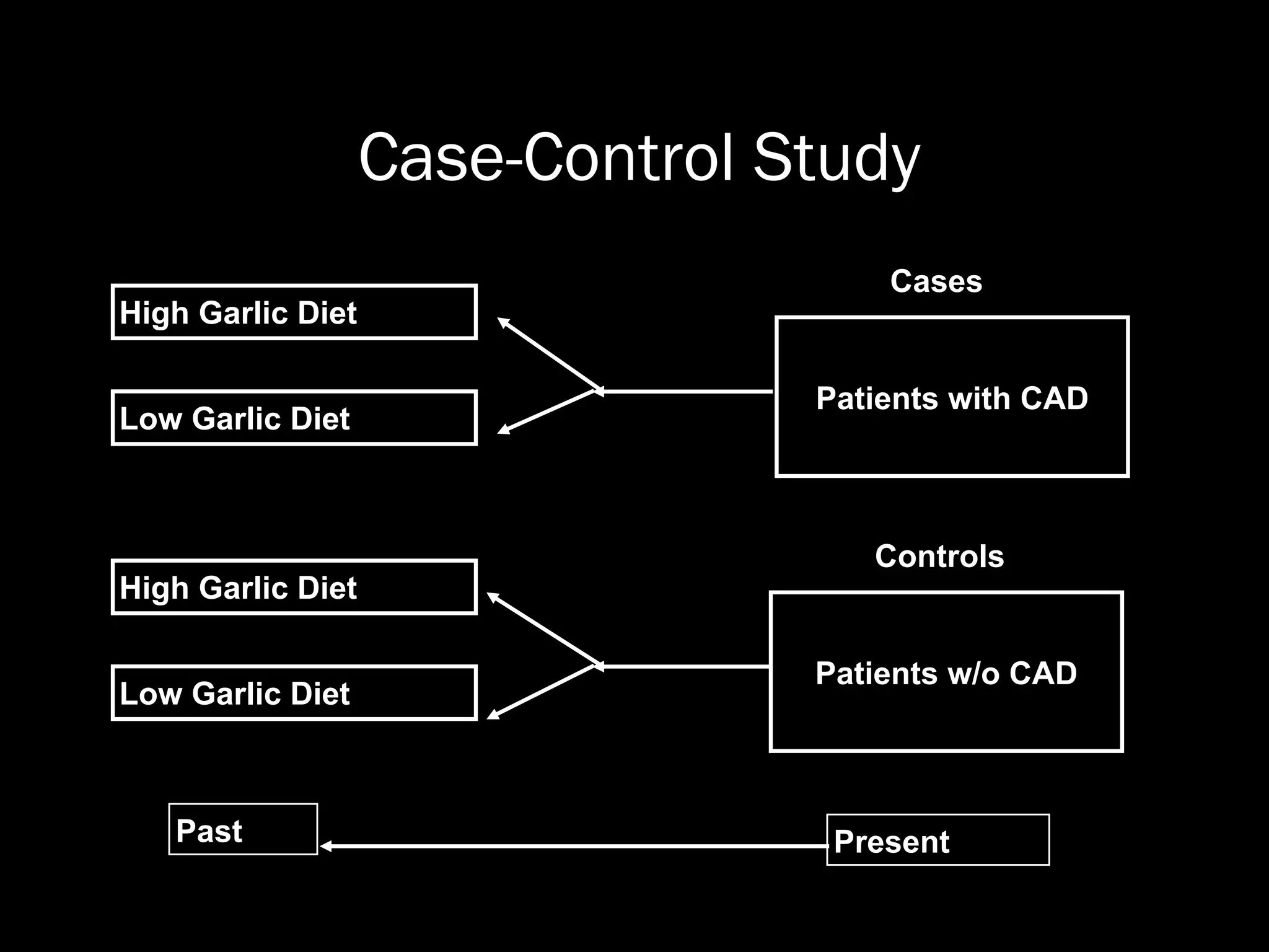 Case-Control Study
Patients with CAD
Patients w/o CAD
Present
Past
High Garlic Diet
High Garlic Diet
Low Garlic Diet
Low Garlic Diet
Cases
Controls
 