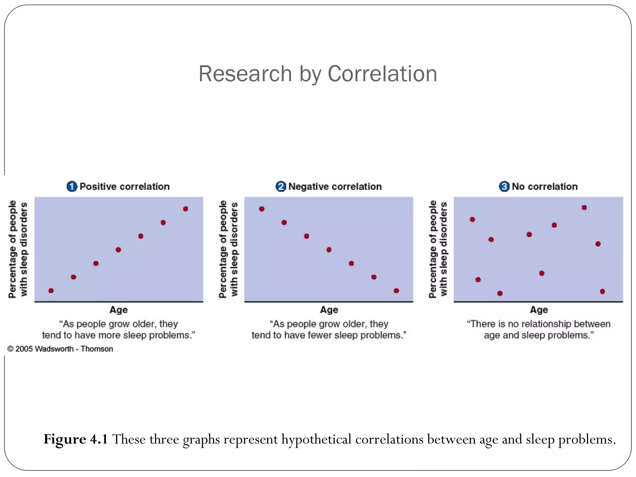 Research by Correlation
Figure 4.1 These three graphs represent hypothetical correlations between age and sleep problems.
 