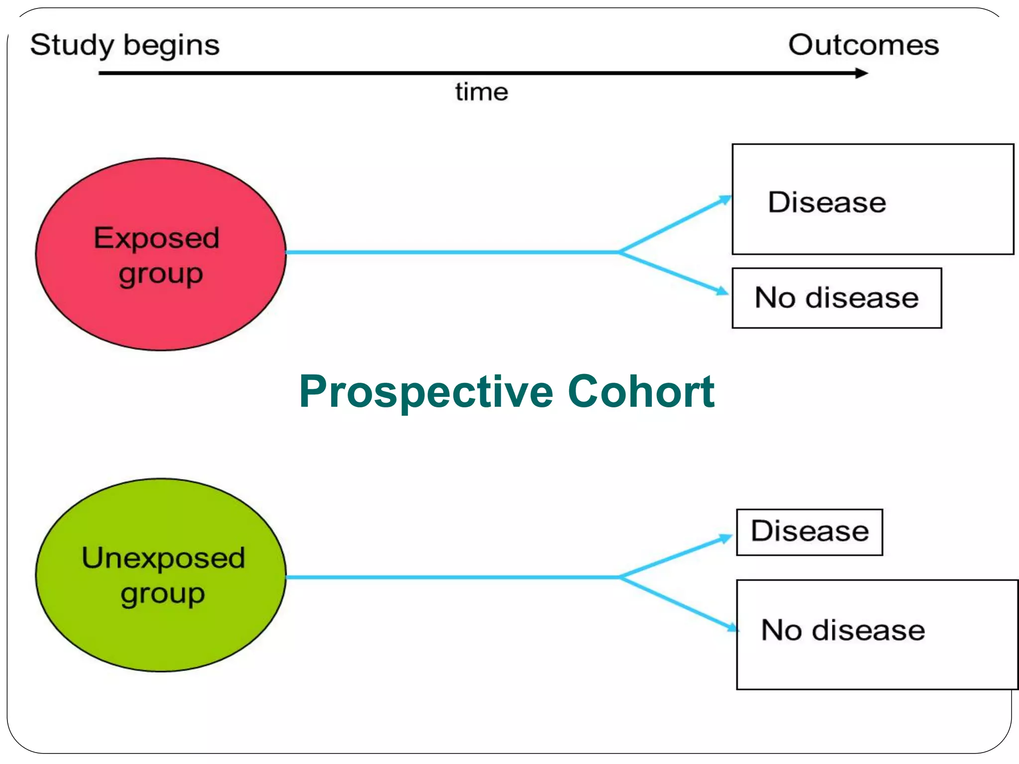 Prospective Cohort
 