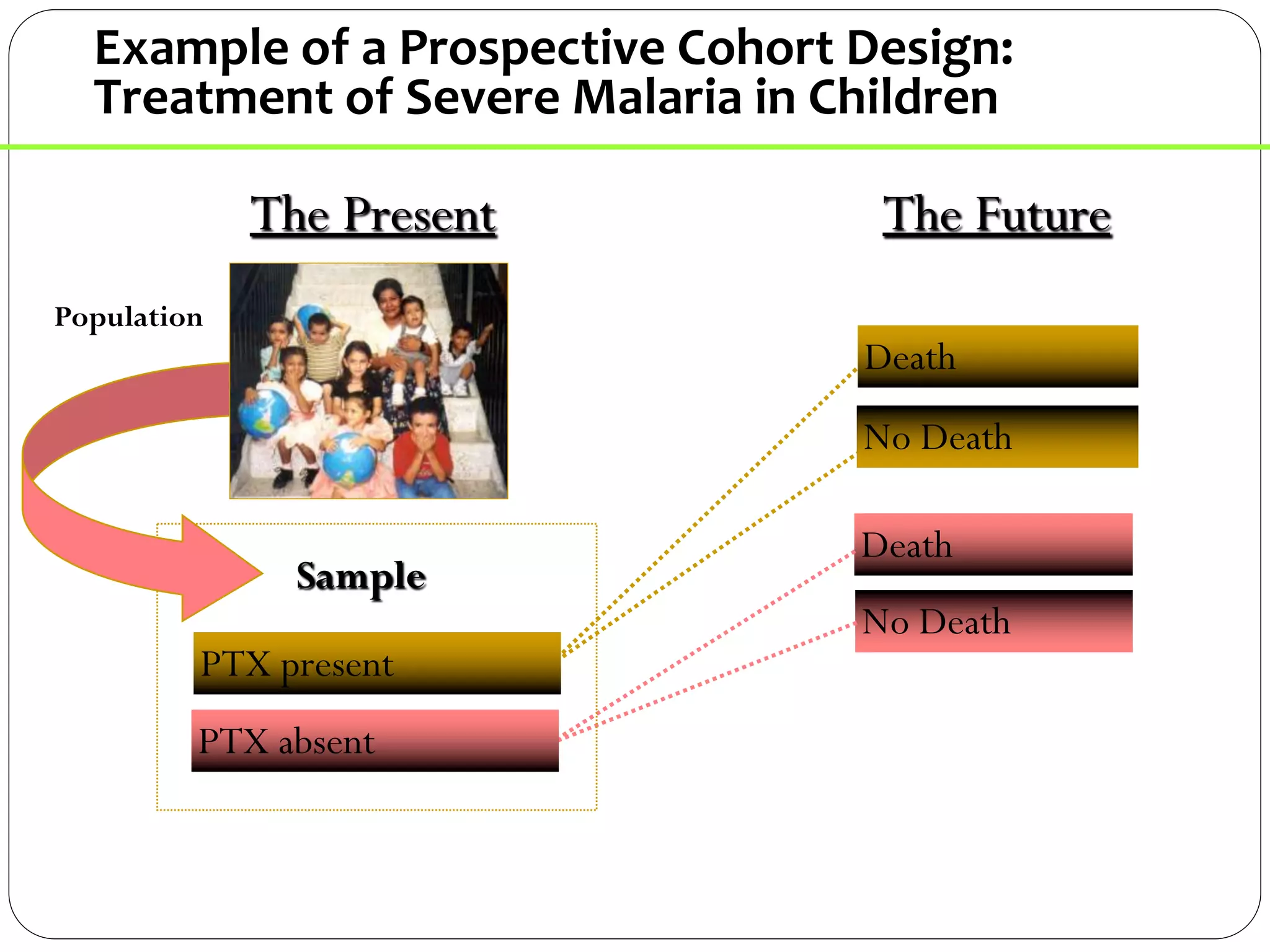 The Future
Death
Death
No Death
No Death
Example of a Prospective Cohort Design:
Treatment of Severe Malaria in Children
The Present
Sample
PTX present
PTX absent
Population
 