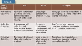 Research Question, Objective & Hypothesis, Characteristics of a Good ...