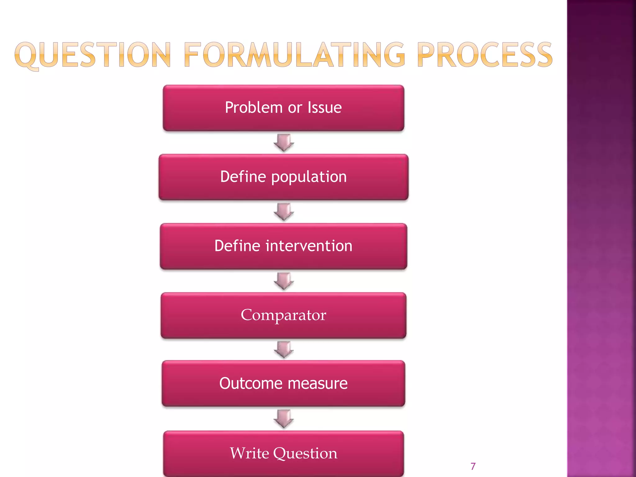 Problem or Issue
Define population
Define intervention
Comparator
Outcome measure
Write Question
7
 
