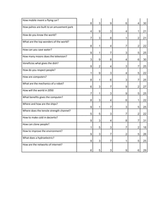 How mobile invent a flying car?
                                            8   3   9   6   4   30
How palnos are built to an amusement park
                                            4   9   3   4   1   21
How do you know the world?
                                            7   3   8   1   2   21
What are the top wonders of the world?
                                            8   1   4   7   2   22
How can you save water?
                                            9   1   7   3   5   25
How many moons does the television?
                                            3   9   8   4   6   30
Veneficios what gives the dish?
                                            9   2   4   3   7   25
How do you respect people?
                                            1   9   3   4   5   22
How are computers?
                                            8   1   6   3   7   25
What are the mechanics of a robot?
                                            6   3   7   9   2   27
How will the world in 2050
                                            7   1   3   9   5   25
What benefits gives the computer?
                                            8   3   4   6   1   22
Where and how are the ships?
                                            9   1   7   3   5   25
Where does the tensile strength channel?
                                            5   5   3   7   2   22
How to make cold in decierto?
                                            9   3   4   8   7   31
How can clone people?
                                            1   5   3   7   2   18
How to improve the environment?
                                            9   3   7   2   5   26
What does a hydroelectric?
                                            9   3   7   1   5   25
How are the networks of internet?

                                            6   5   3   9   6   29
 