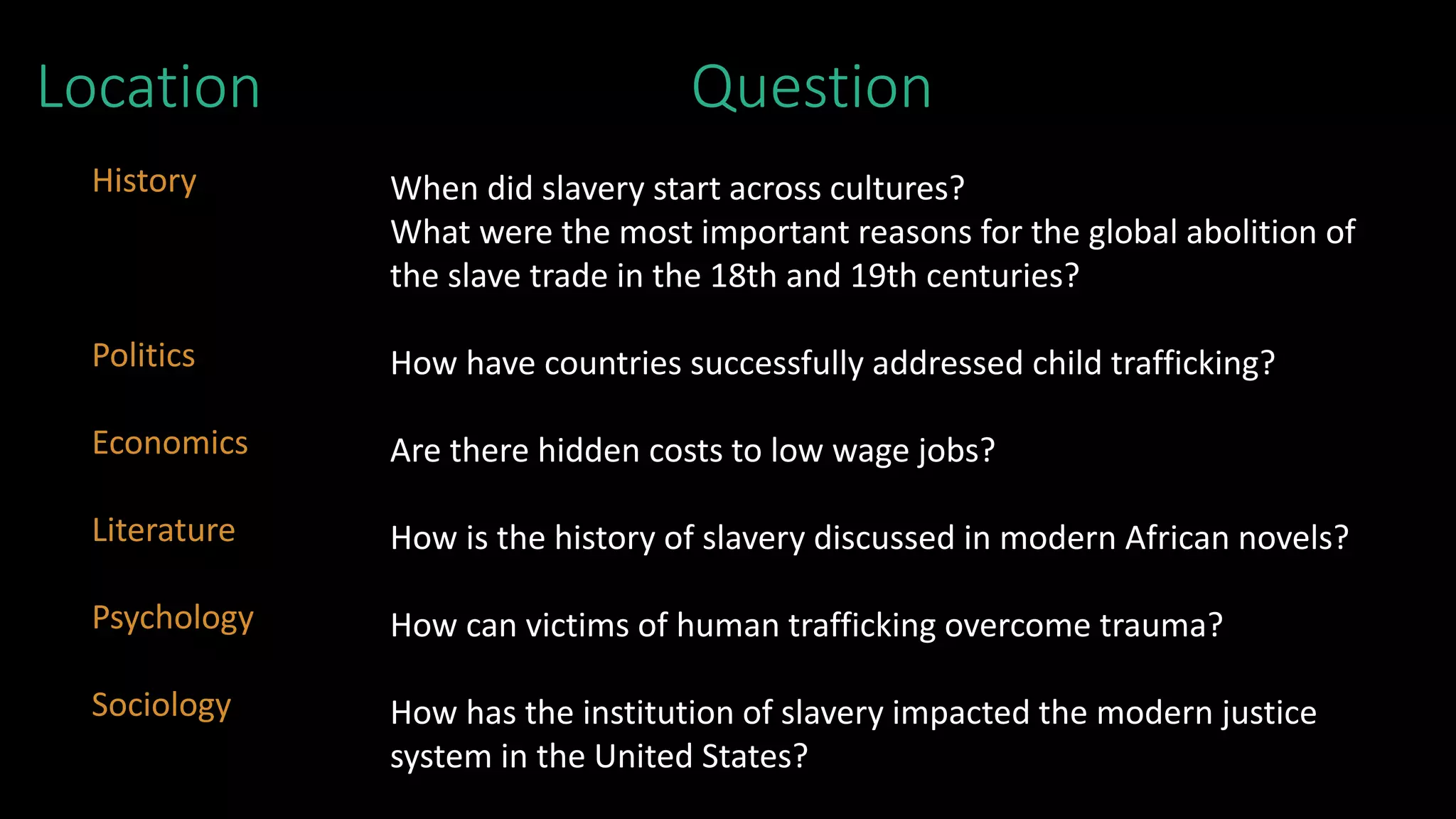 Location Question
History
Politics
Economics
Literature
Psychology
Sociology
When did slavery start across cultures?
What were the most important reasons for the global abolition of
the slave trade in the 18th and 19th centuries?
How have countries successfully addressed child trafficking?
Are there hidden costs to low wage jobs?
How is the history of slavery discussed in modern African novels?
How can victims of human trafficking overcome trauma?
How has the institution of slavery impacted the modern justice
system in the United States?
 