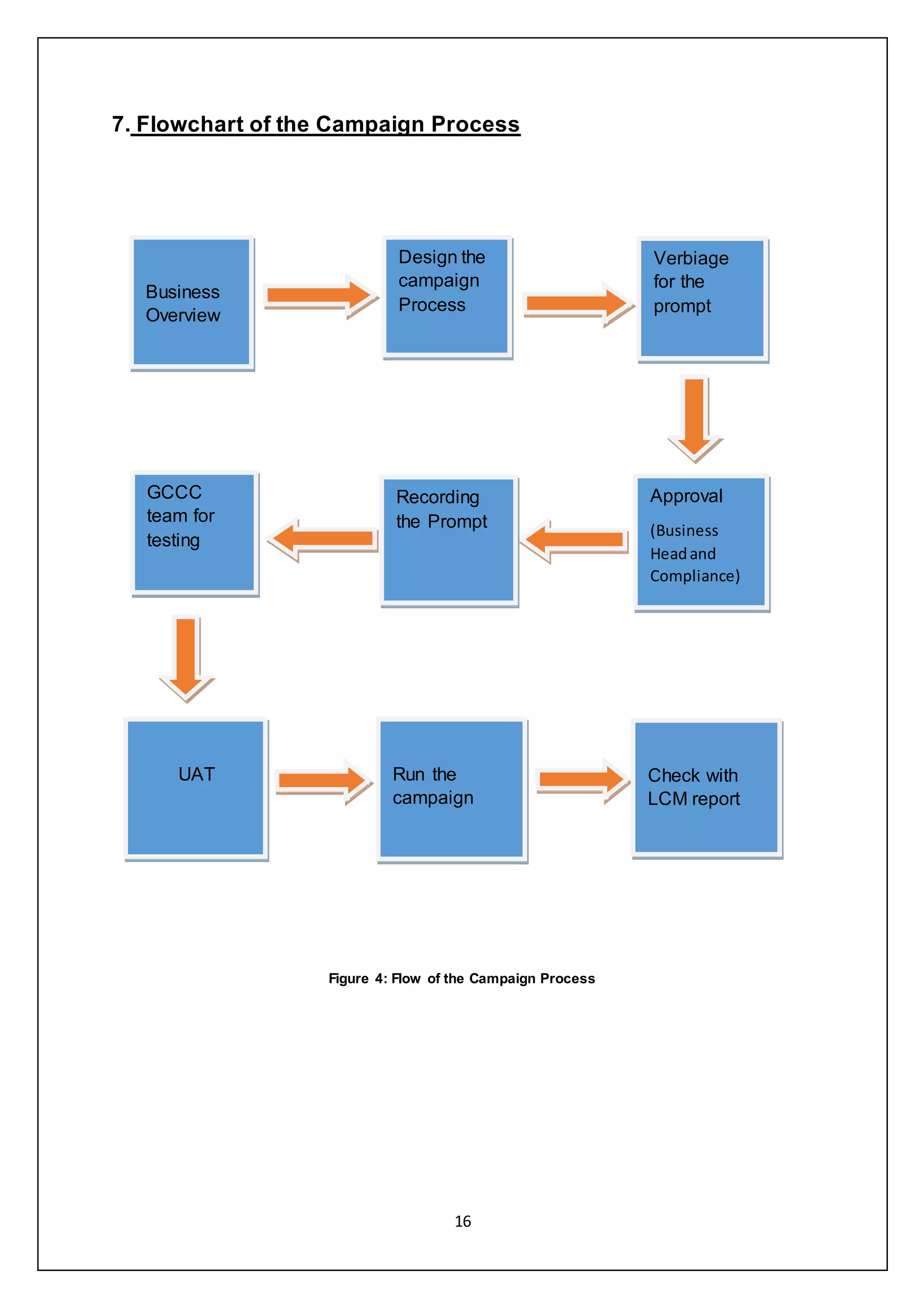 16
7. Flowchart of the Campaign Process
Figure 4: Flow of the Campaign Process
Business
Overview
Design the
campaign
Process
Verbiage
for the
prompt
Approval
(Business
Headand
Compliance)
Recording
the Prompt
GCCC
team for
testing
UAT Run the
campaign
Check with
LCM report
 
