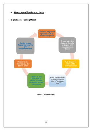 13
4. Overview of Deal smartdesk
 Digital desk – Calling Model
Figure: 2 Deal smart desk
Create a Segment
specific skill in
the dealing unit
Create rules in a
dynamic form for
engaging with
each segment
basis
Auto-trigger E-
Mail/ SMS
communication
Build capability to
directly transmit
call to mapped
skill
Dealer to use
Dealsmart to
deliver portfolio
movement based
information
Dealer to use
MarketMojo to
deliver pitch
Dealer to use
Research report to
give
recommendation
 