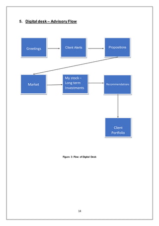 14
5. Digital desk – Advisory Flow
Figure 3: Flow of Digital Desk
Greetings Client Alerts Propositions
Market
My stock –
Long term
Investments
Recommendations
Client
Portfolio
 